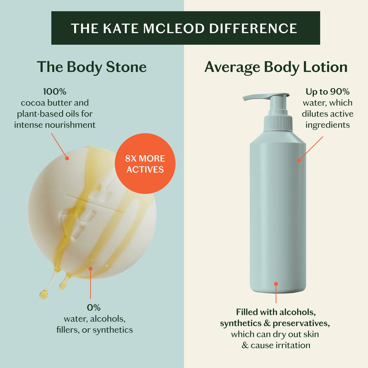 Kate Mcleod Body Stone Lotion Bar Daily Moisture 